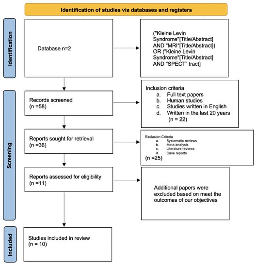 Understanding sleep disorders: what is kleine levin syndrome?