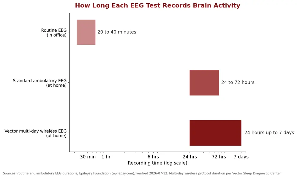 Eeg Testing And At-Home Sleep Disorder Diagnostics In Queens, Ny 2 Bar chart comparing recording time for routine eeg, standard ambulatory eeg, and vector multi-day wireless eeg