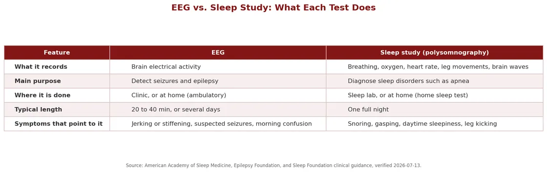 Eeg Vs Sleep Study: Which Test Do You Need In Queens, Ny? 2 Comparison table of eeg versus sleep study by what each records, purpose, location, and duration