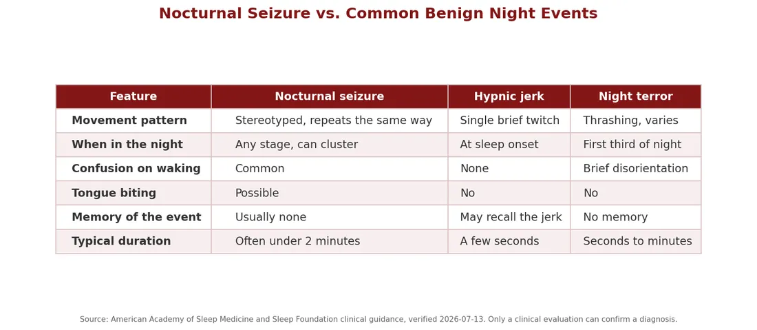 Nocturnal Seizures: Signs, Symptoms, And Testing In Queens, Ny 2 Comparison table of features that distinguish a nocturnal seizure from a hypnic jerk and a night terror