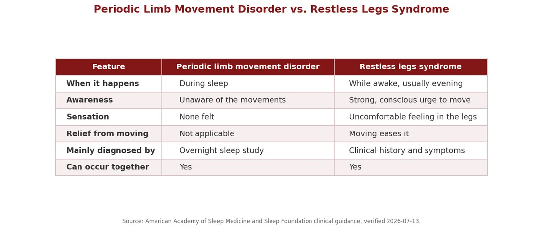 Periodic Limb Movement Disorder (Plmd) Testing And Care In Queens, Ny 2 Comparison table of periodic limb movement disorder versus restless legs syndrome