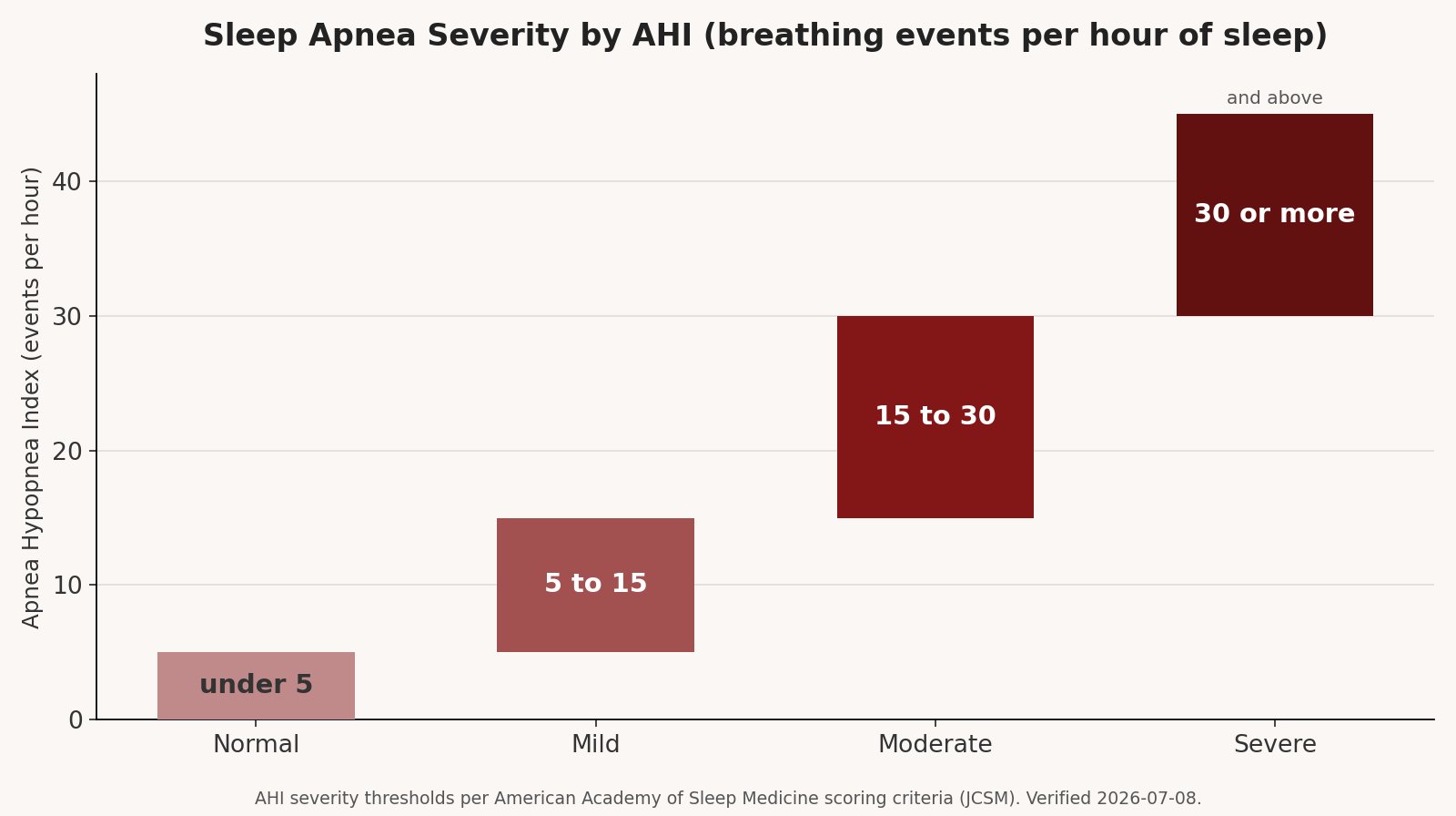 Sleep Apnea Doctor Manhattan Residents Trust, Right Here In Queens 3 Chart of sleep apnea severity by apnea hypopnea index: normal under 5, mild 5 to 15, moderate 15 to 30, severe 30 or more events per hour