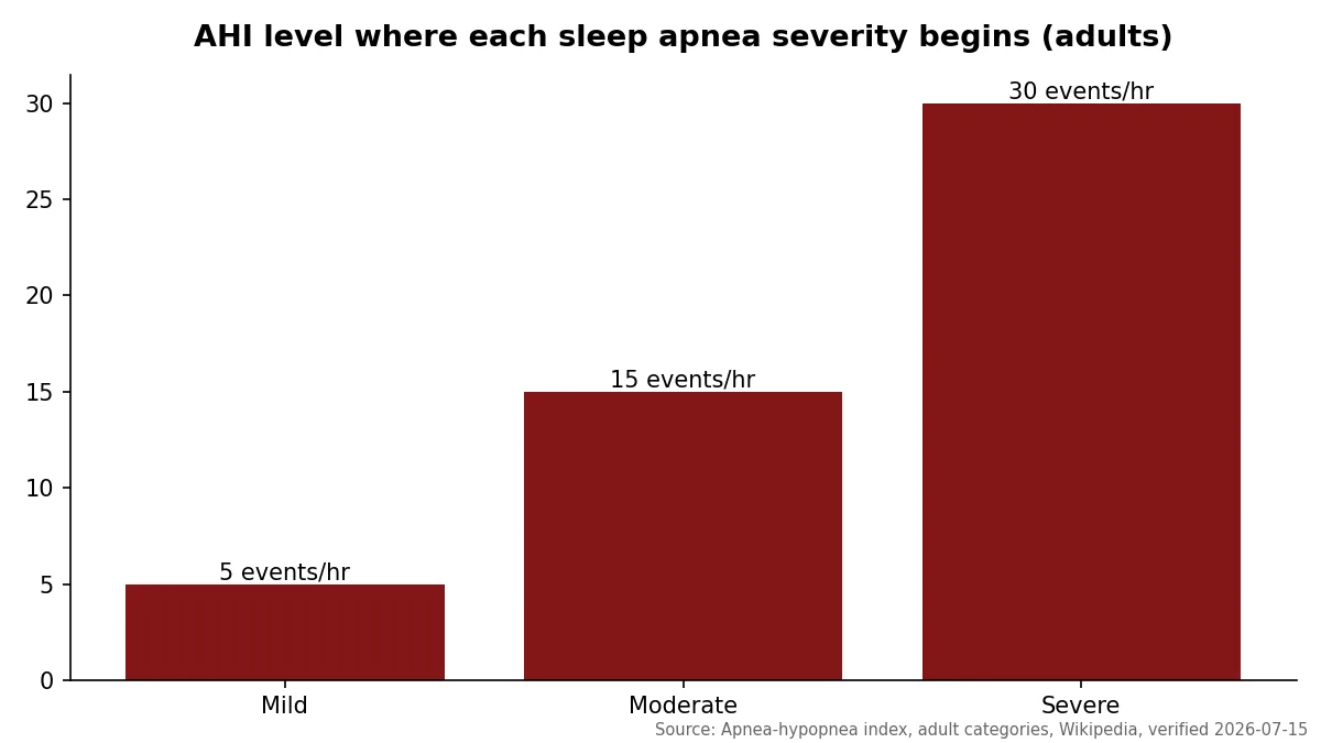 Sleep Study New York: What To Expect And How Vector Sleep Clinic Can Help 3 Ahi level where each sleep apnea severity begins in adults: mild 5, moderate 15, severe 30 breathing events per hour, sleep study new york