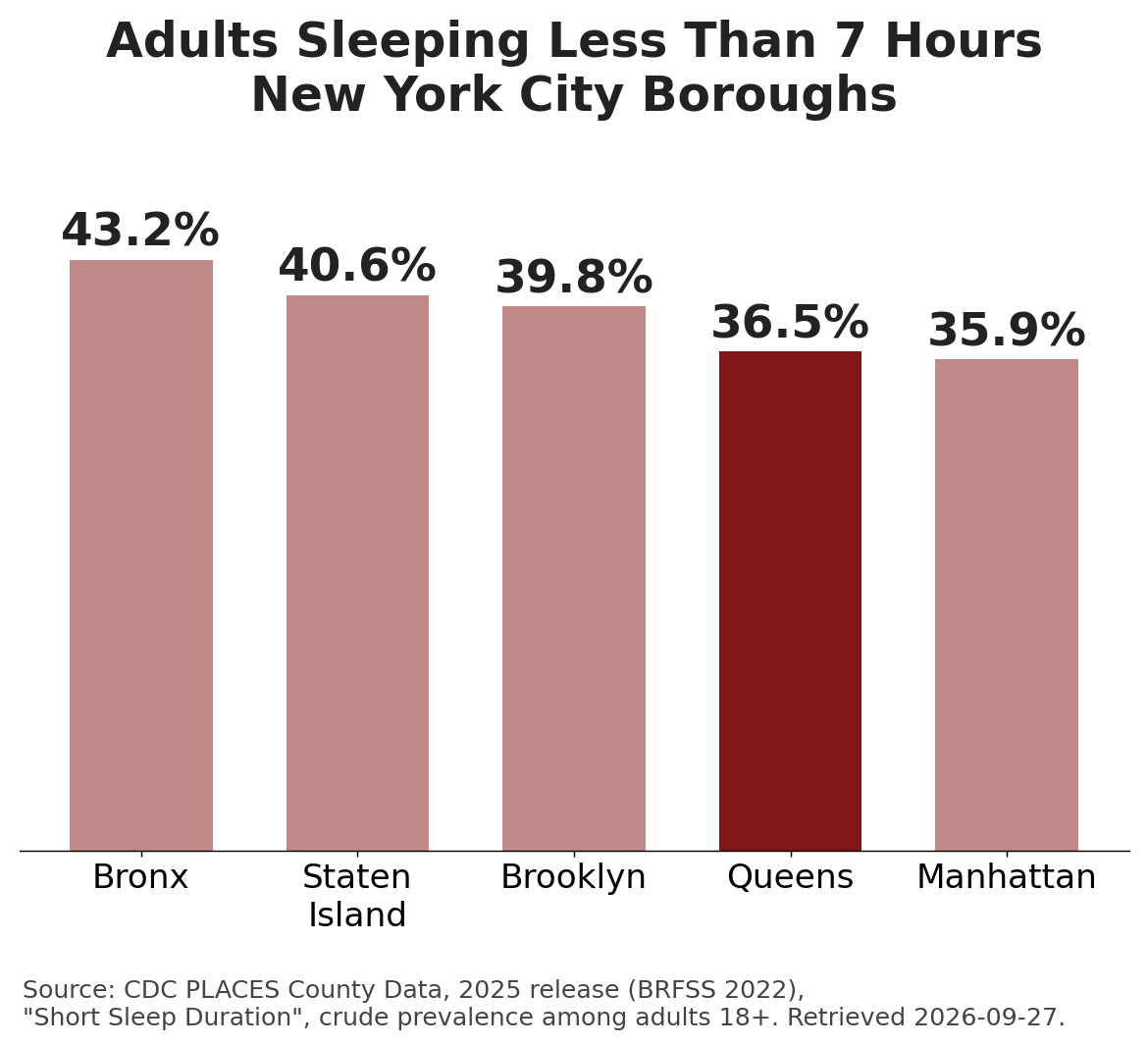 How To Choose Between Several Sleep Clinics In Queens 2 Bar chart of adults sleeping less than 7 hours by new york city borough: bronx 43. 2 percent, staten island 40. 6, brooklyn 39. 8, queens 36. 5, manhattan 35. 9, cdc places 2025