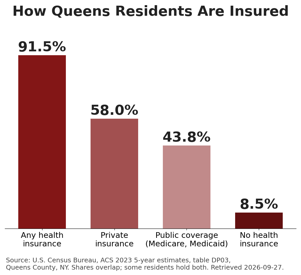 Does Insurance Cover A Sleep Study In New York 2 Bar chart of how queens residents are insured: 91. 5 percent have health insurance, 58. 0 percent private, 43. 8 percent public coverage, 8. 5 percent uninsured, us census acs 2023