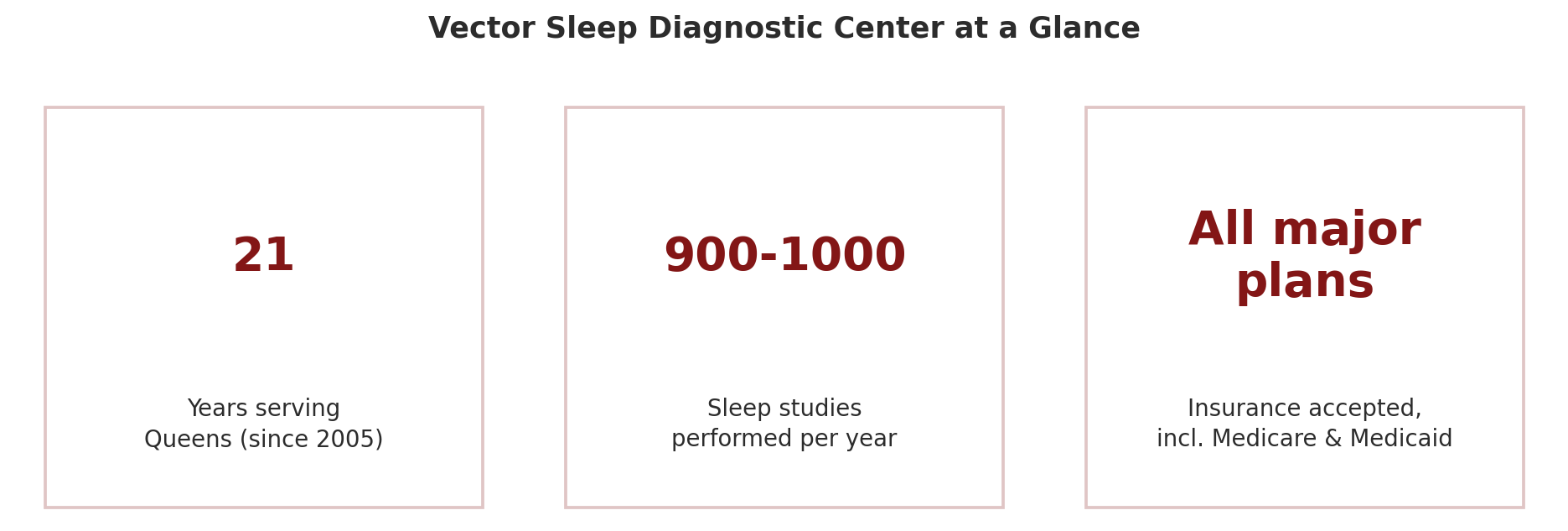 Stat chart: 21 years serving Queens since 2005, 900 to 1000 sleep studies performed per year, all major insurance accepted including Medicare and Medicaid