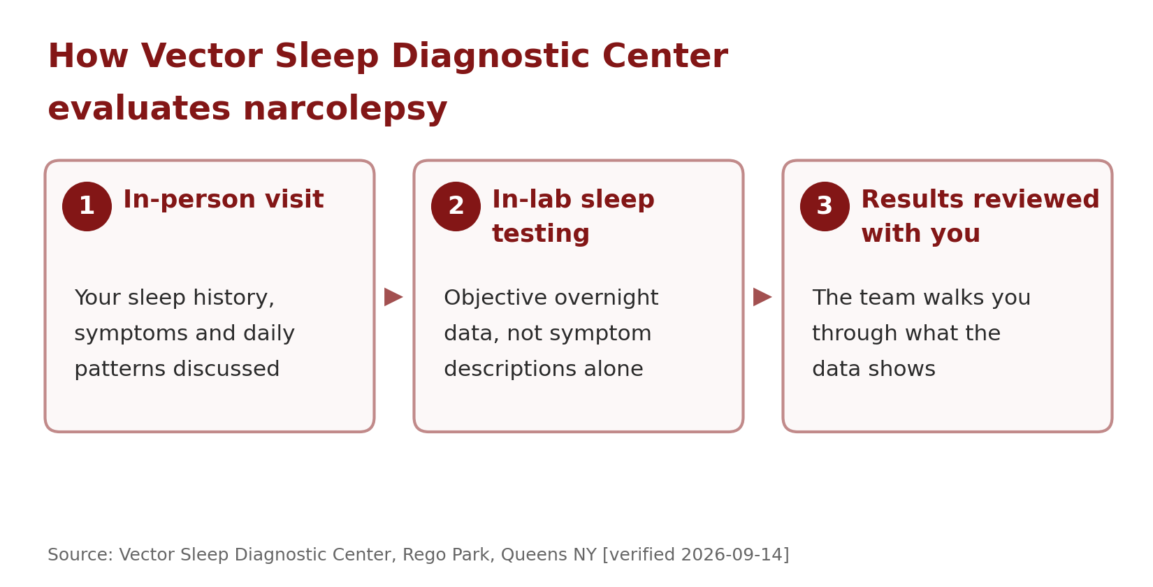 Narcolepsy Care In New York: Diagnosis And Support At Vector Sleep Diagnostic Center 2 Three step diagram of narcolepsy evaluation at vector sleep diagnostic center: in-person visit, in-lab sleep testing, results reviewed with you.