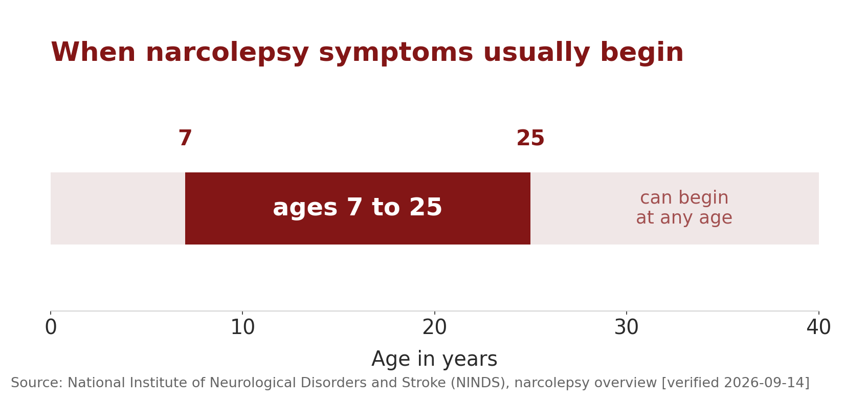 Narcolepsy Care In New York: Diagnosis And Support At Vector Sleep Diagnostic Center 1 Bar chart showing narcolepsy symptoms usually begin between ages 7 and 25, though they can begin at any age. Source ninds.