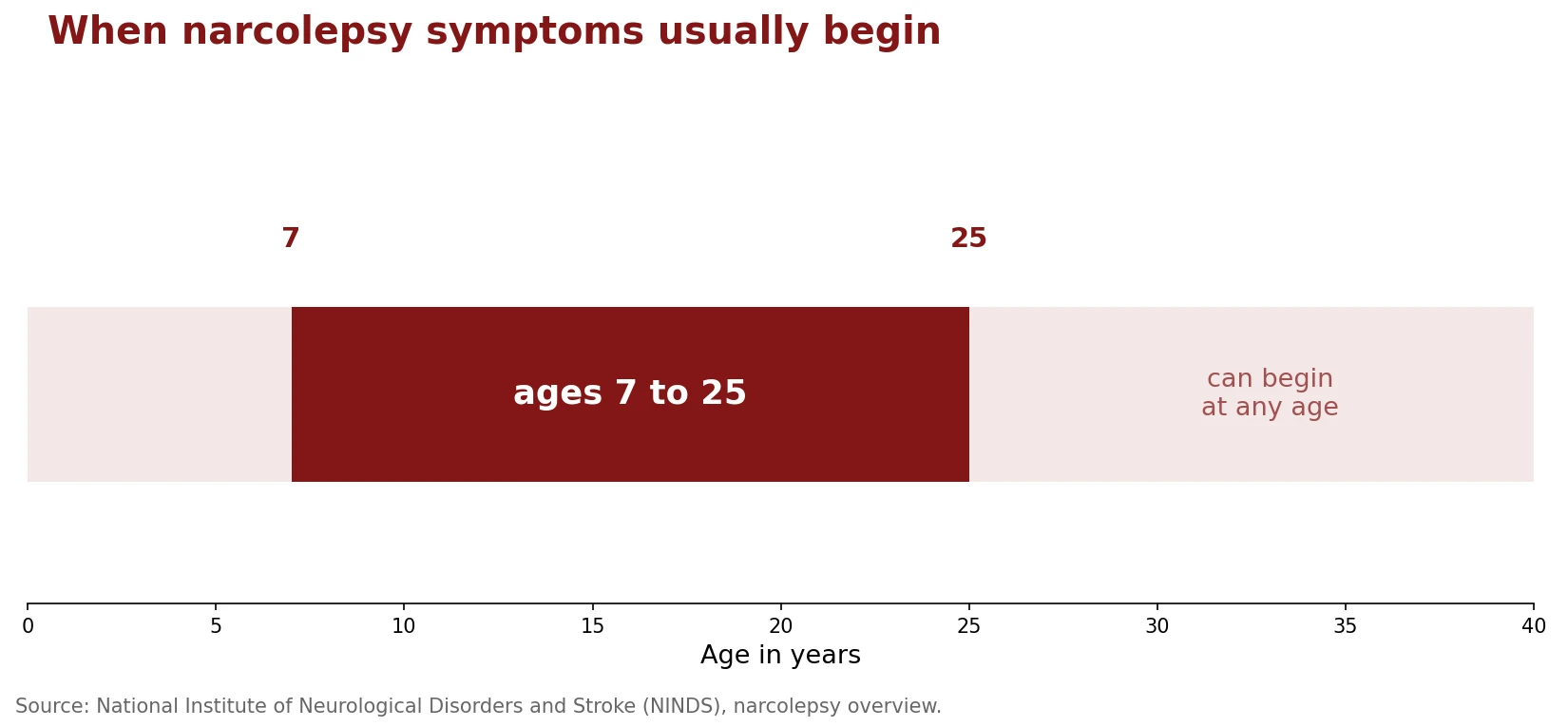 Bar chart showing narcolepsy symptoms usually begin between ages 7 and 25, though they can begin at any age. Source NINDS.