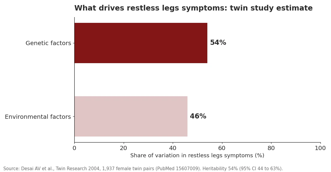 Bar chart: genetic factors 54 percent and environmental factors 46 percent of variation in restless legs symptoms, twin study of 1,937 female twin pairs