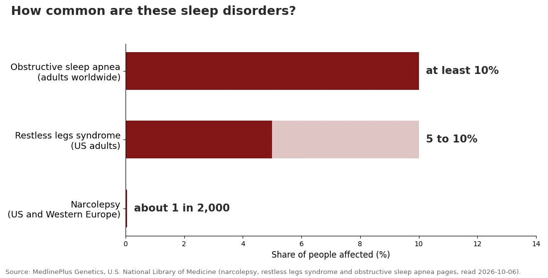 Bar chart: obstructive sleep apnea affects at least 10 percent of adults worldwide, restless legs syndrome 5 to 10 percent of US adults, narcolepsy about 1 in 2,000 people