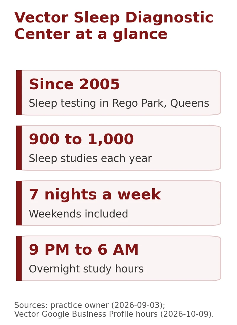 Vector Sleep Diagnostic Center at a glance: sleep testing since 2005, 900 to 1,000 sleep studies a year, studies every night including weekends, 9 PM to 6 AM