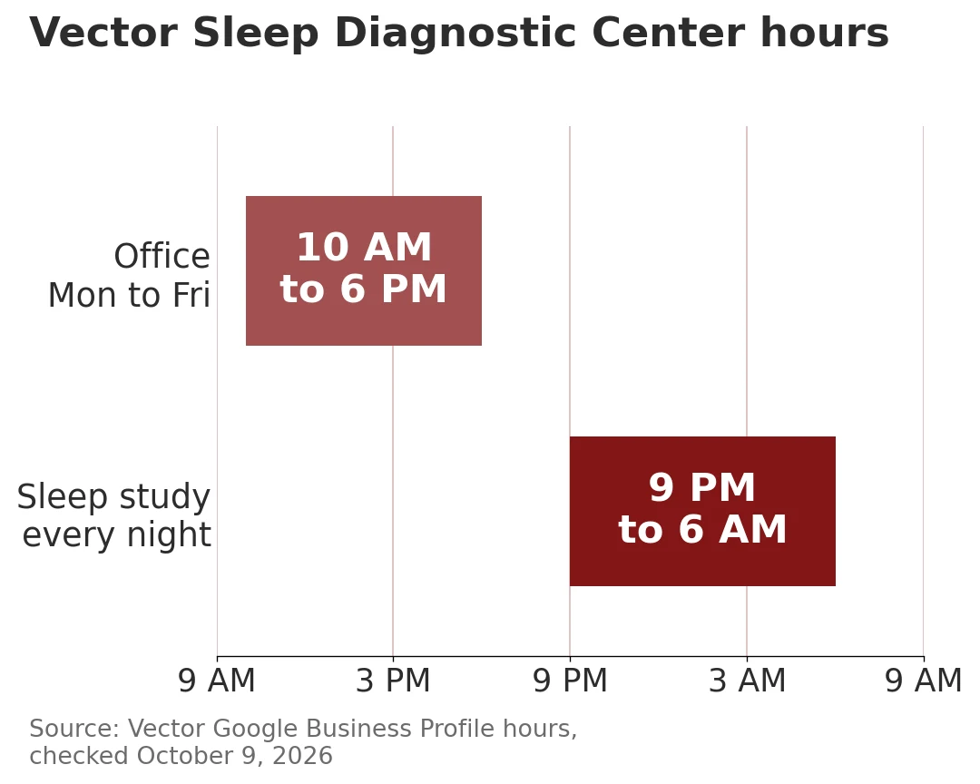 Chart of Vector Sleep Diagnostic Center hours: office 10 AM to 6 PM Monday to Friday, overnight sleep studies 9 PM to 6 AM every night