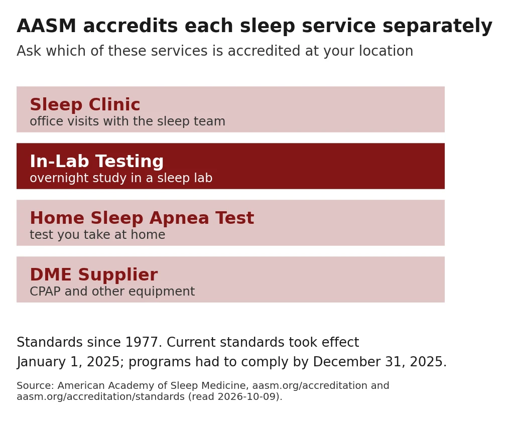 Chart: the AASM accredits each sleep service separately: sleep clinic, in-lab testing, home sleep apnea test, and DME supplier; standards since 1977, current standards effective January 1, 2025 with compliance by December 31, 2025