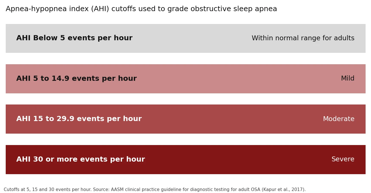 Chart of apnea-hypopnea index cutoffs: below 5, 5 to 14.9, 15 to 29.9 and 30 or more events per hour