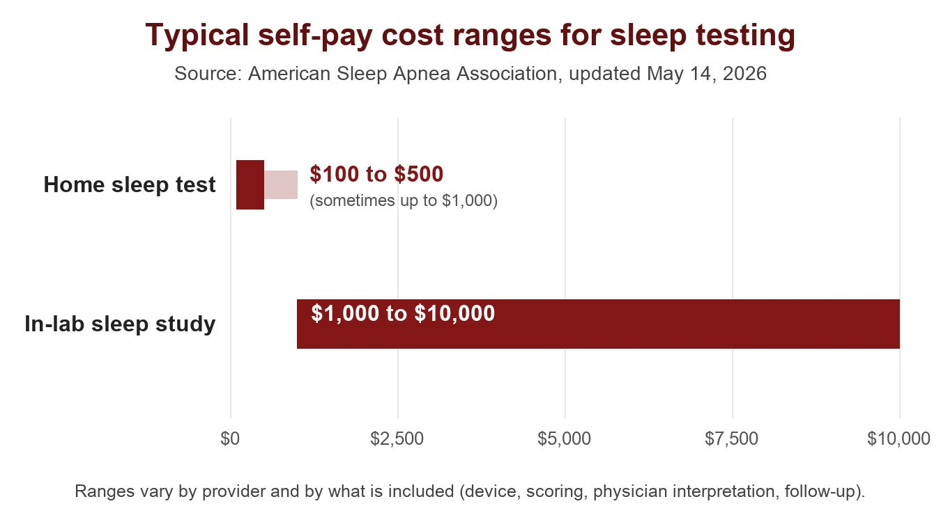 Chart of typical self-pay cost ranges from the american sleep apnea association: home sleep test 100 to 500 dollars, sometimes up to 1,000; in-lab sleep study 1,000 to 10,000 dollars