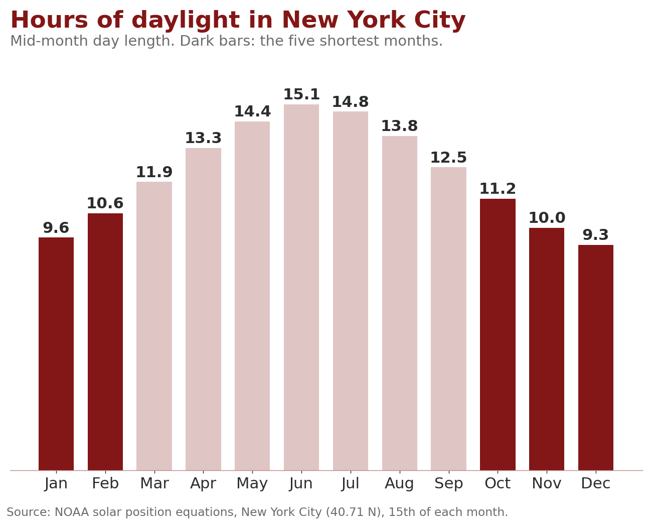 Bar chart of mid-month hours of daylight in new york city: january 9. 6, february 10. 6, march 11. 9, april 13. 3, may 14. 4, june 15. 1, july 14. 8, august 13. 8, september 12. 5, october 11. 2, november 10. 0, december 9. 3