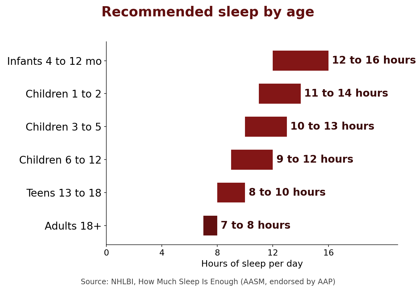 Chart of recommended hours of sleep by age from nhlbi: infants 4 to 12 months 12 to 16 hours, children 1 to 2 years 11 to 14, children 3 to 5 years 10 to 13, children 6 to 12 years 9 to 12, teens 13 to 18 years 8 to 10, adults 18 and older 7 to 8